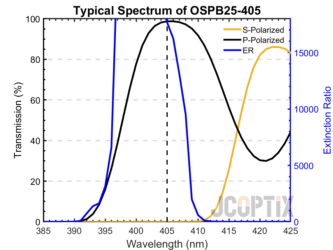 Typical Spectrum of OSPB25-405